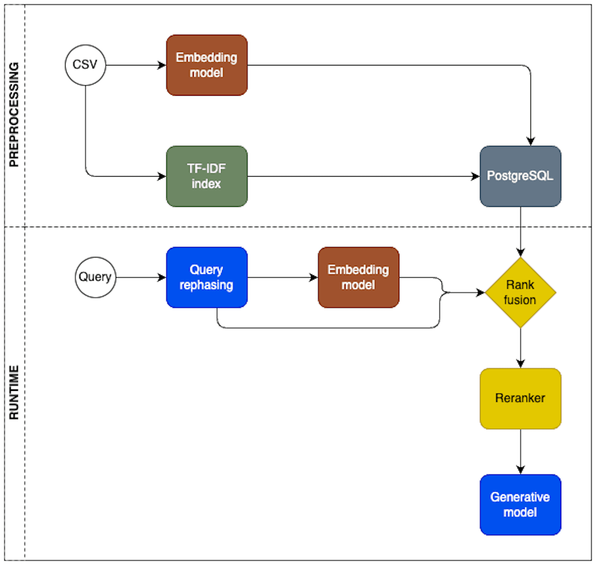 Legal Document Analysis RAG with PostgreSQL