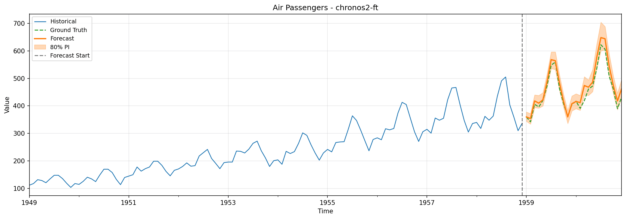 Air Passengers Predict
