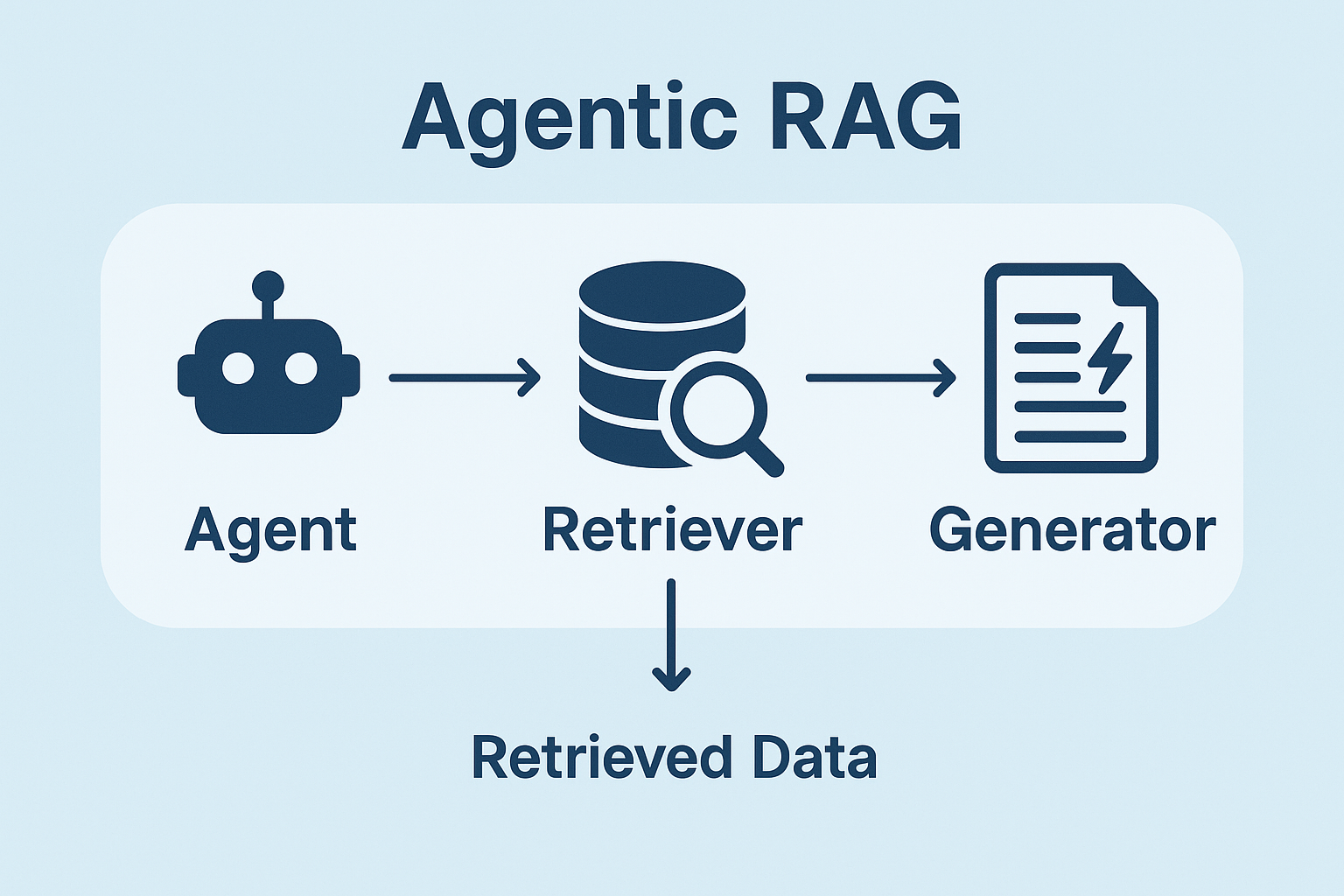 Agentic RAG