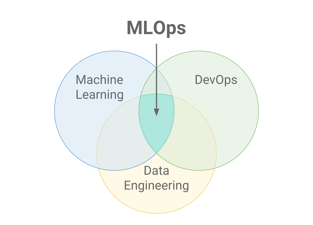 Machine Learning Project in 2020s